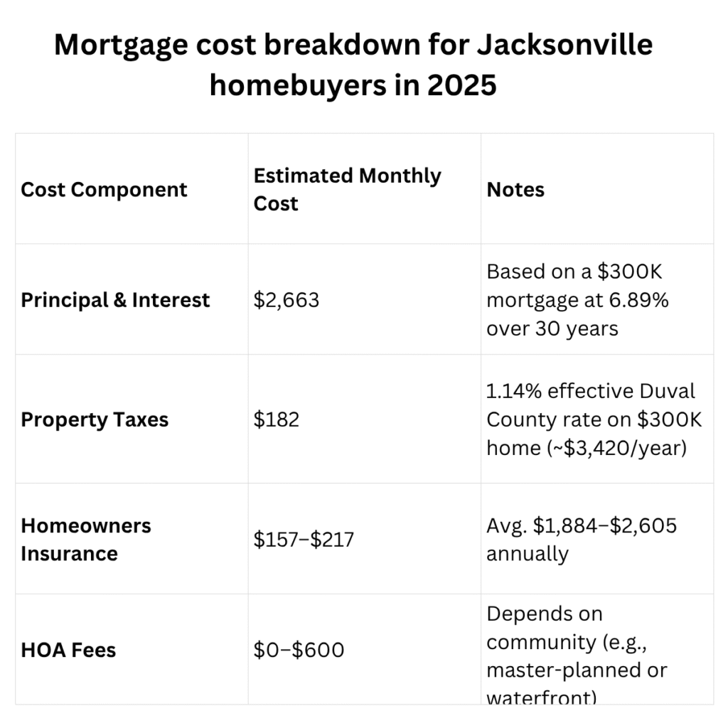 Mortgage cost breakdown for Jacksonville homebuyers in 2025