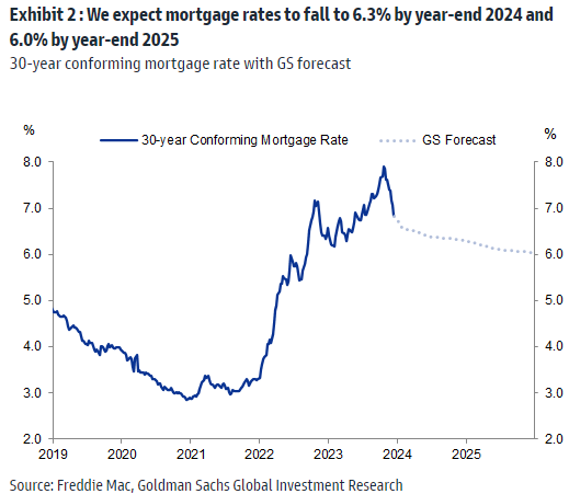 Mortgage interest rate trends in the U.S. from 2024 to 2025