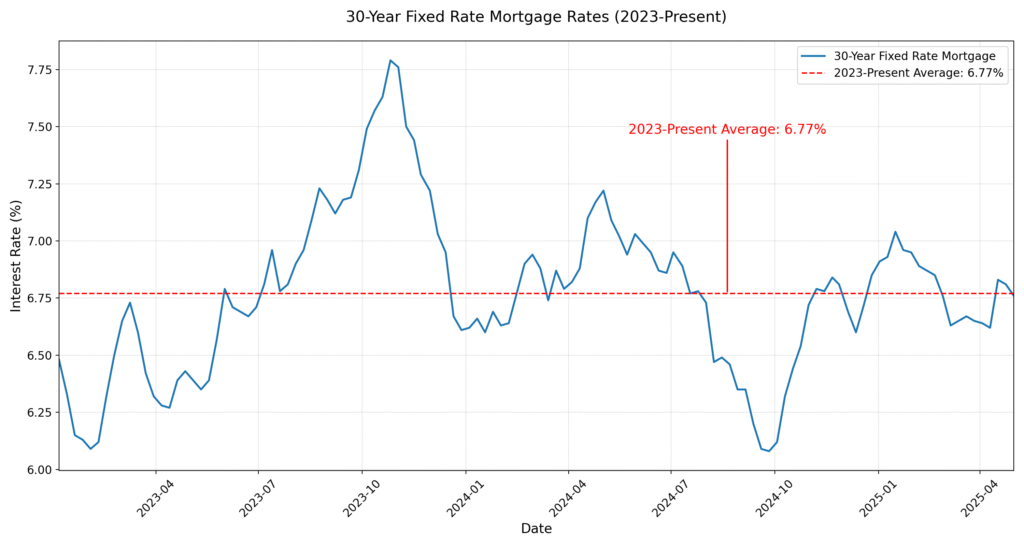 Chart of mortgage rate increases over the past 3 years