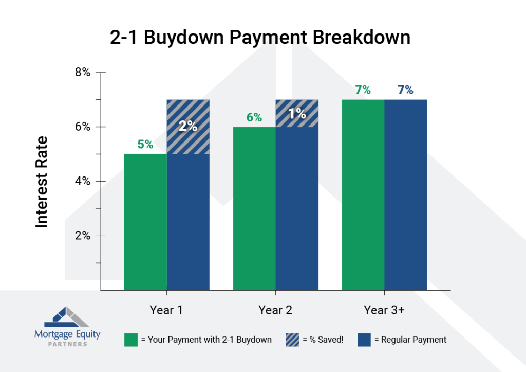 Graphic showing rate buydown impact and savings